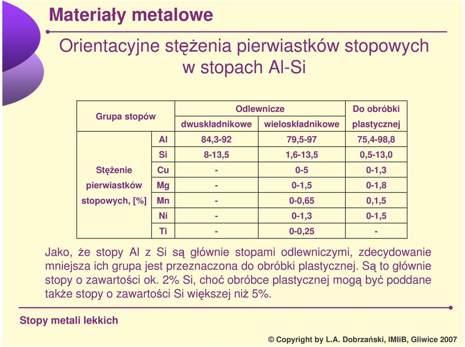 0,513,0 01,3 01,8 0,1,5 01,5 Jako, e stopy Al z Si s głównie stopami odlewniczymi, zdecydowanie mniejsza ich grupa jest przeznaczona