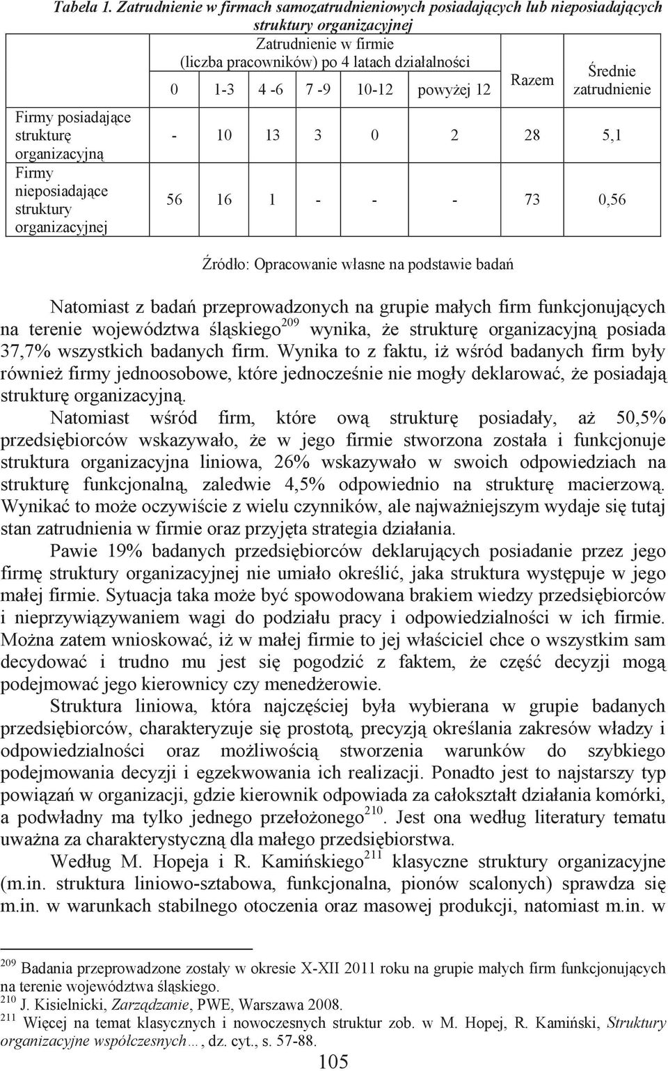 10-12 powyżej 12 zatrudnienie Firmy posiadające strukturę organizacyjną Firmy nieposiadające struktury organizacyjnej - 10 13 3 0 2 28 5,1 56 16 1 - - - 73 0,56 Źródło: Opracowanie własne na