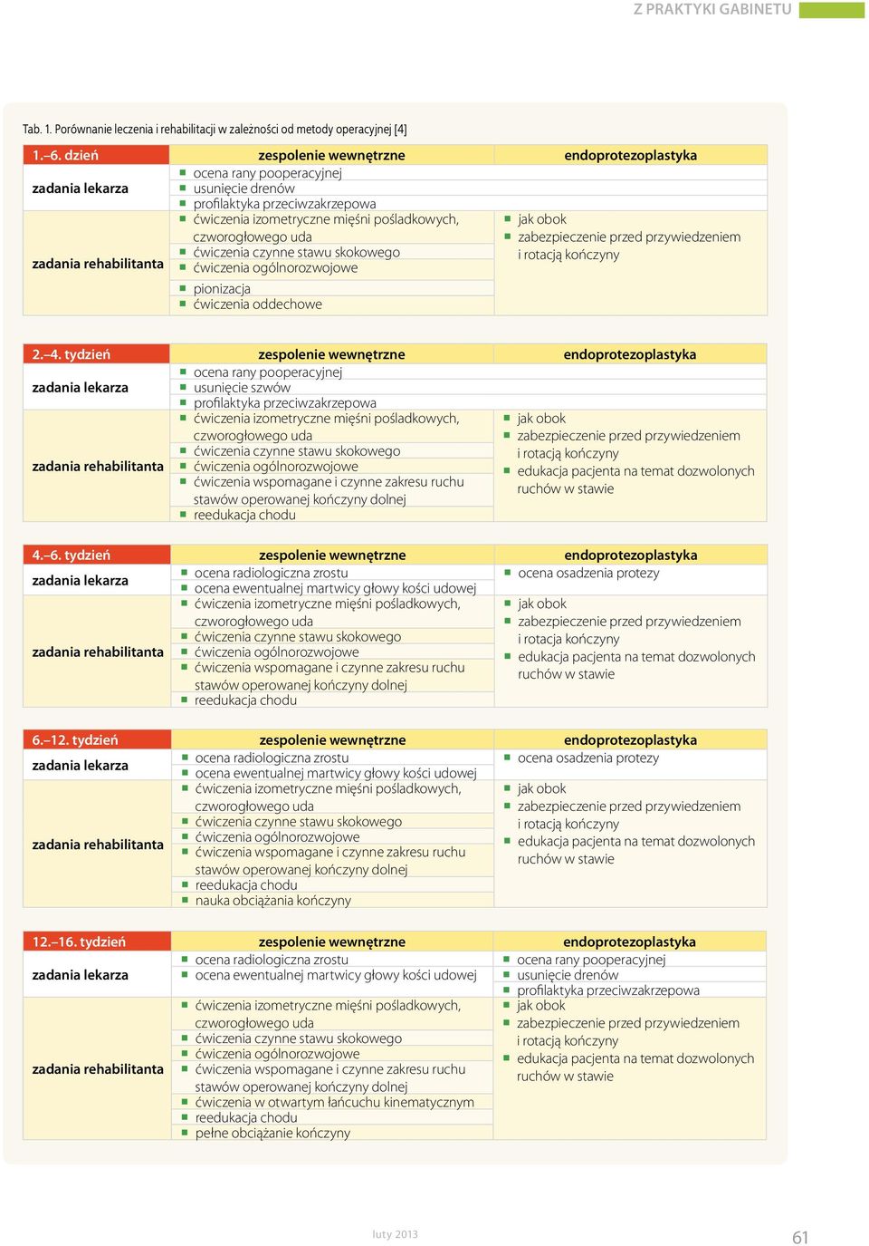 2. 4. tydzień zespolenie wewnętrzne endoprotezoplastyka ocena rany pooperacyjnej usunięcie szwów profilaktyka przeciwzakrzepowa zadania rehabilitanta ćwiczenia ogólnorozwojowe edukacja pacjenta na