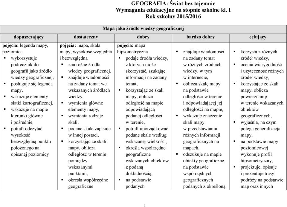 posługuje się legendą mapy, wskazuje elementy siatki kartograficznej, wskazuje na mapie kierunki główne i pośrednie, potrafi odczytać wysokość bezwzględną punktu położonego na opisanej poziomicy