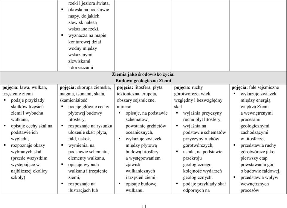 zlewiskami i dorzeczami pojęcia: skorupa ziemska, magma, tsunami, skała, skamieniałość podaje główne cechy płytowej budowy litosfery, rozpoznaje na rysunku ułożenie skał: płyta, fałd, uskok,