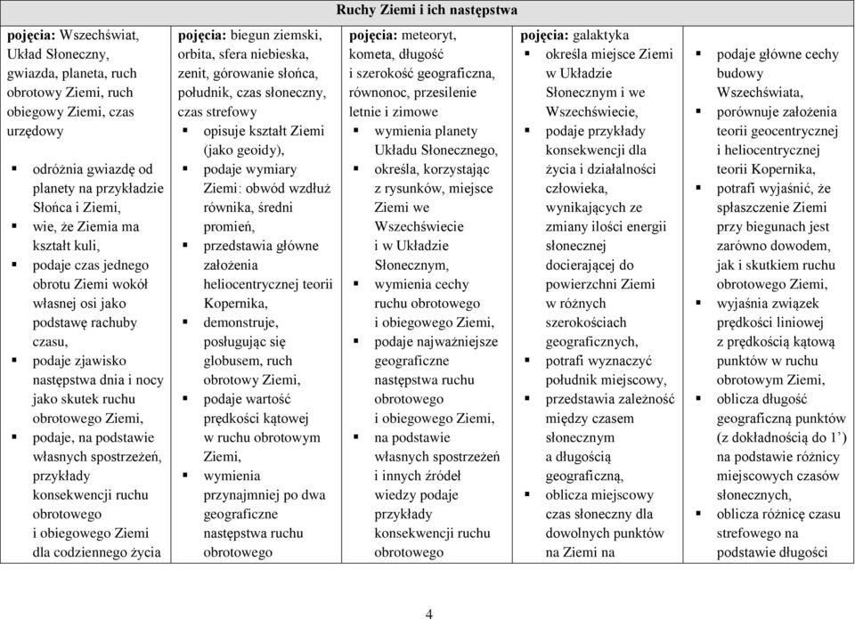 konsekwencji ruchu obrotowego i obiegowego Ziemi dla codziennego życia pojęcia: biegun ziemski, orbita, sfera niebieska, zenit, górowanie słońca, południk, czas słoneczny, czas strefowy opisuje