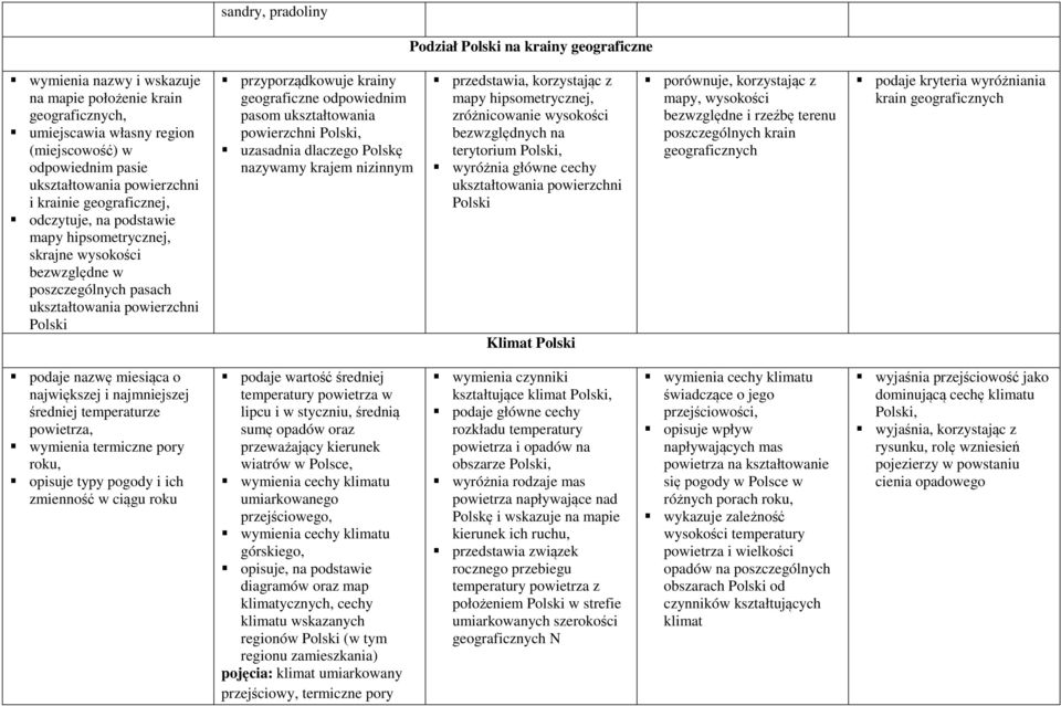 geograficzne odpowiednim pasom ukształtowania powierzchni Polski, uzasadnia dlaczego Polskę nazywamy krajem nizinnym przedstawia, korzystając z mapy hipsometrycznej, zróżnicowanie wysokości