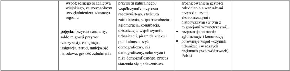 urbanizacji, piramida wieku i płci ludności, wyż demograficzny, niż demograficzny, echo wyżu i niżu demograficznego, proces starzenia się społeczeństwa zróżnicowaniem gęstości zaludnienia z