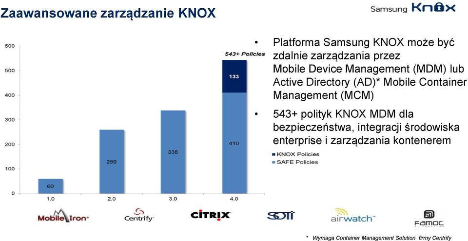 Management (MCM) 543+ polityk KNOX MDM dla bezpieczeństwa, integracji środowiska