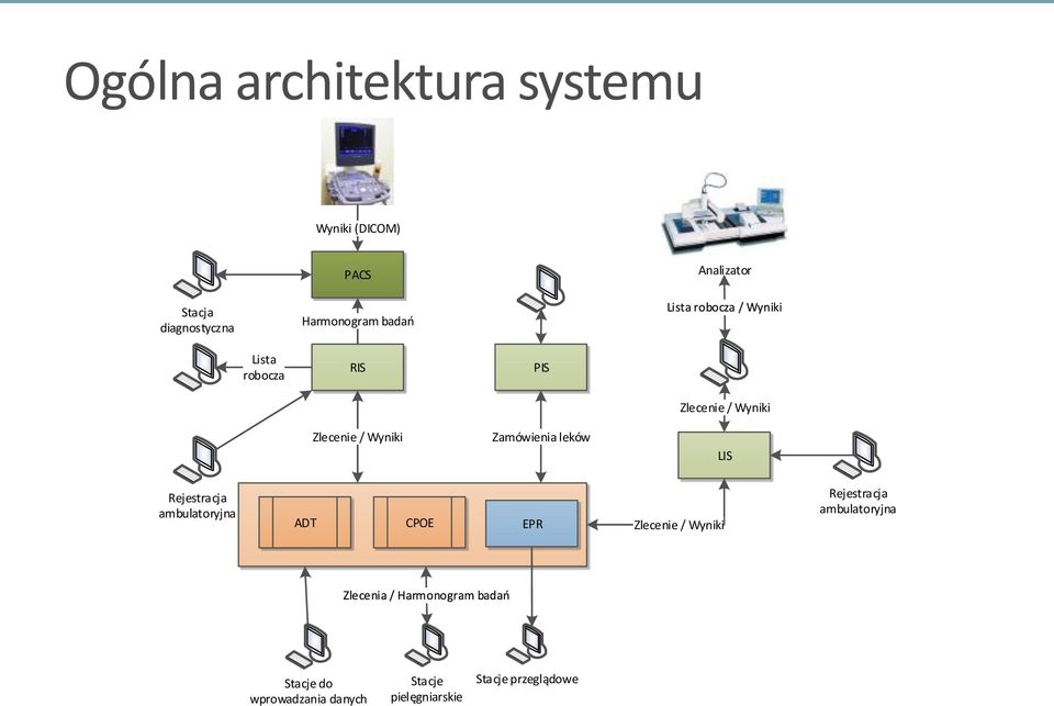 Zamówienia leków LIS Rejestracja ambulatoryjna ADT CPOE EPR Zlecenie / Wyniki