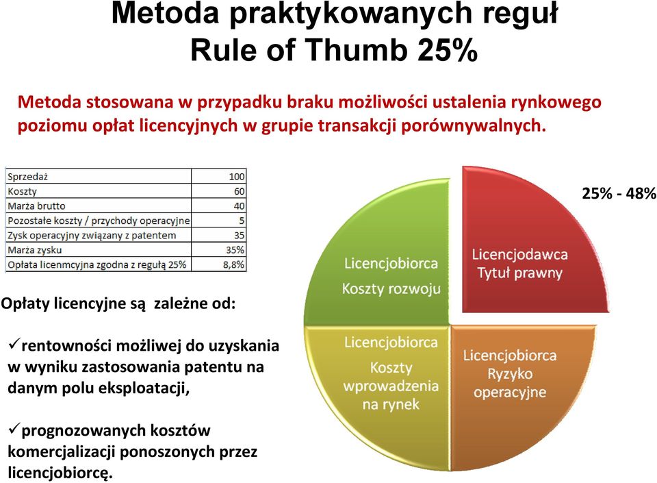 25% 48% Opłaty licencyjne są zależne od: rentowności możliwej do uzyskania w wyniku