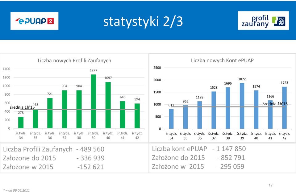 1h'15 0 34 35 36 37 38 39 40 41 42 0 34 35 36 37 38 39 40 41 42 Liczba Profili Zaufanych - 489 560 Założone do