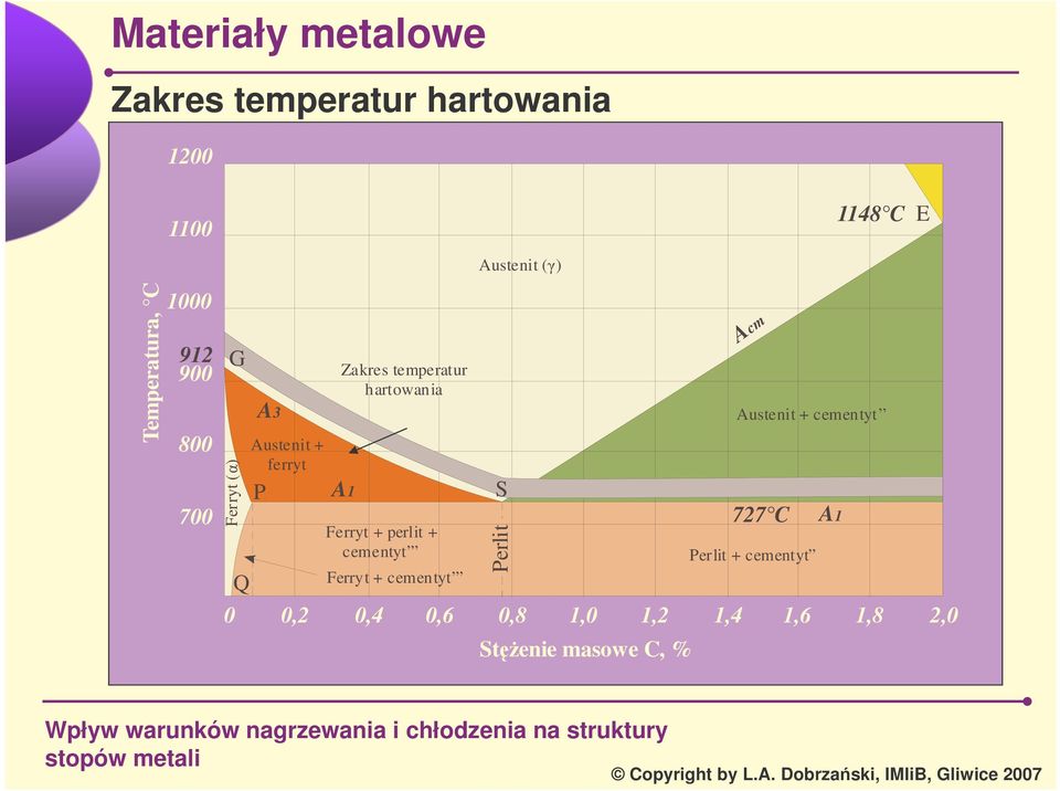 Zakres temperatur hartowania A1 Ferryt + perlit + cementyt Ferryt + cementyt