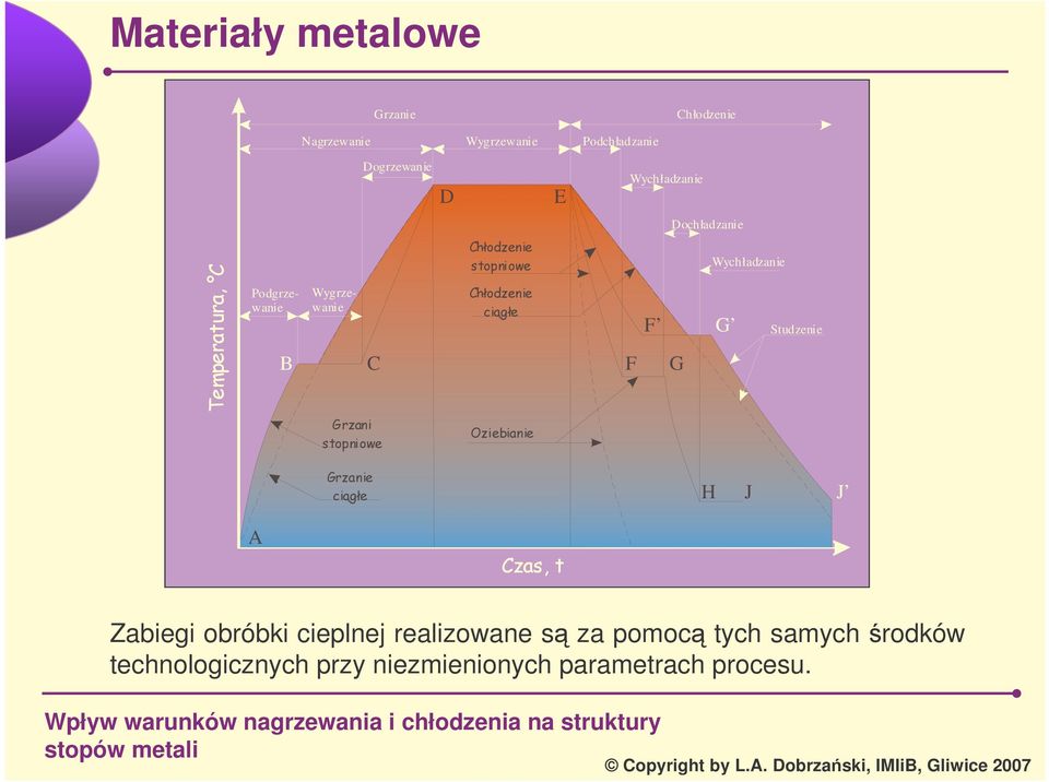 J J A Zabiegi obróbki cieplnej realizowane s za pomoc tych samych rodków technologicznych