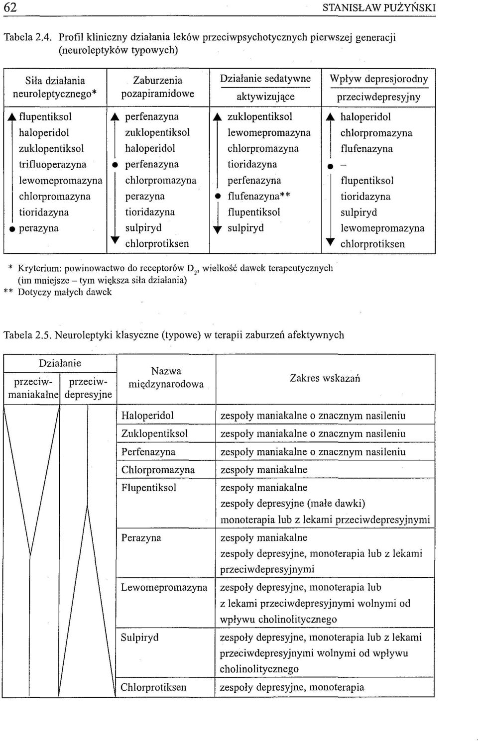 chlorpromazyna zuklopentiksol haloperidol chlorpromazyna flufenazyna trifluoperazyna perfenazyna tioridazyna - Siła działania Zaburzenia Działanie sedatywne Wpływ depresjorodny neuroleptycznego*