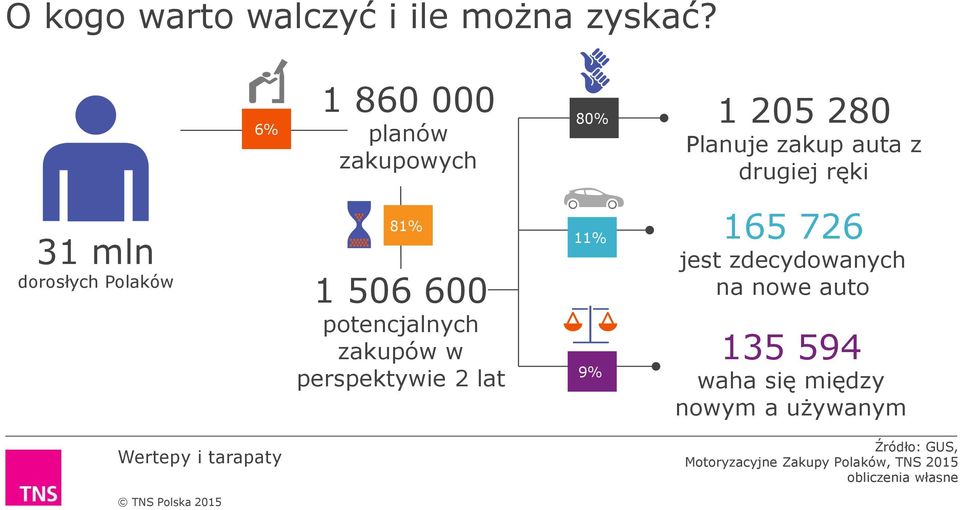dorosłych Polaków 81% 1 506 600 potencjalnych zakupów w perspektywie 2 lat 11% 9% 165 726