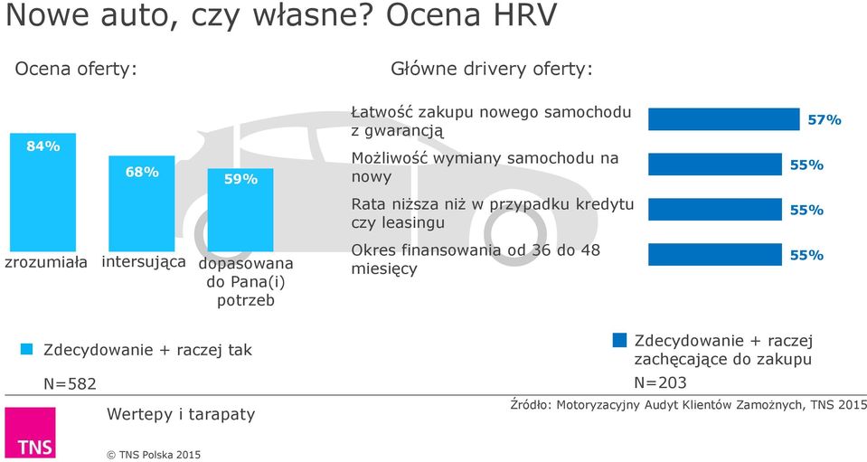 Łatwość zakupu nowego samochodu z gwarancją Możliwość wymiany samochodu na nowy Rata niższa niż w przypadku