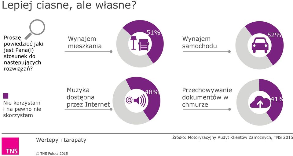 Wynajem mieszkania 51% Wynajem samochodu 52% Nie korzystam i na pewno nie