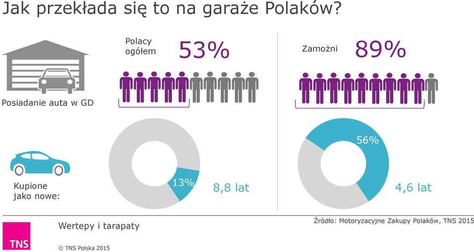 auta w GD 56% Kupione jako nowe: 13% 8,8 lat