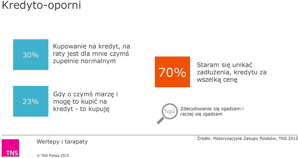 cenę 23% Gdy o czymś marzę i mogę to kupić na kredyt - to kupuję Top2