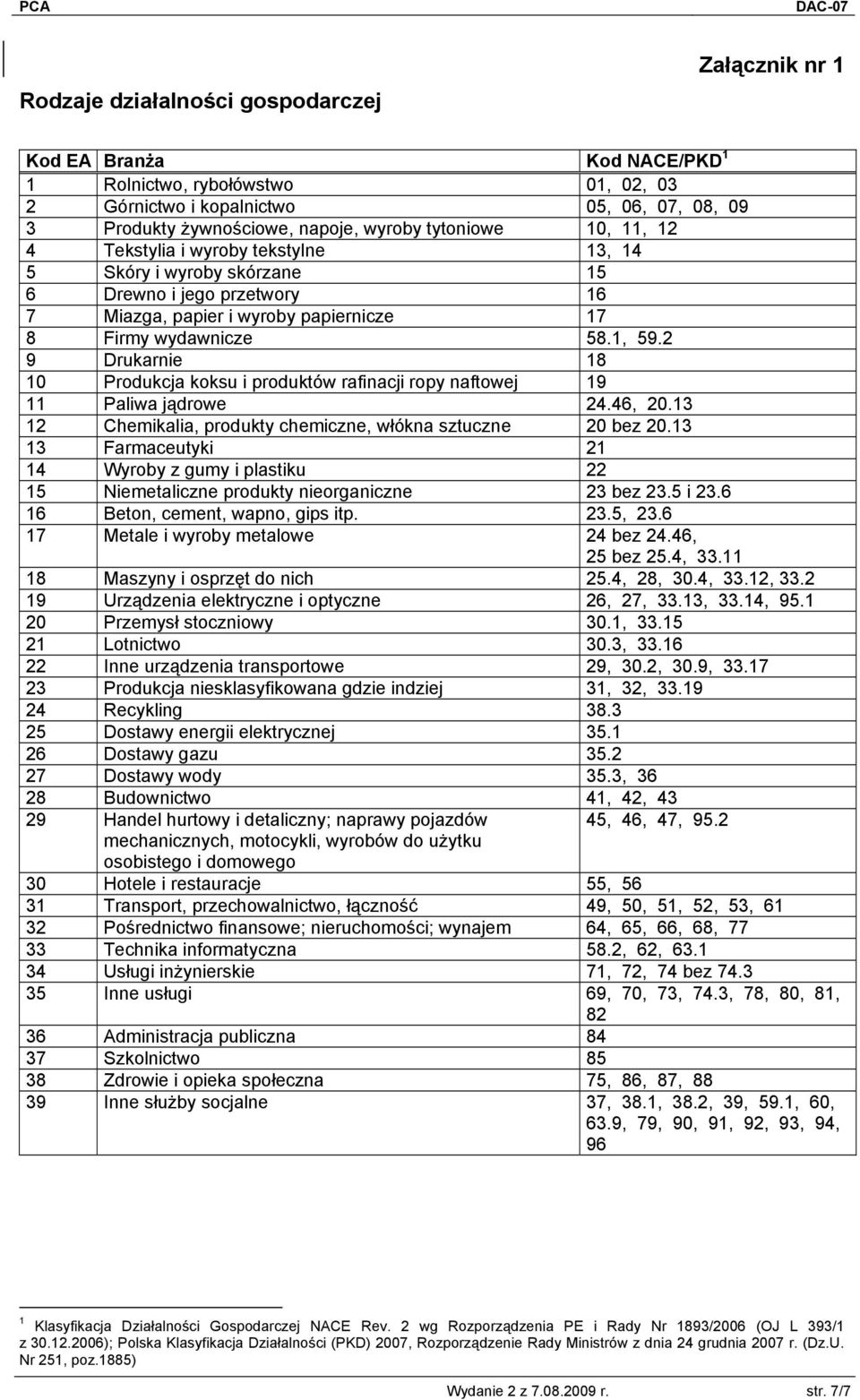 2 9 Drukarnie 18 10 Produkcja koksu i produktów rafinacji ropy naftowej 19 11 Paliwa jądrowe 24.46, 20.13 12 Chemikalia, produkty chemiczne, włókna sztuczne 20 bez 20.