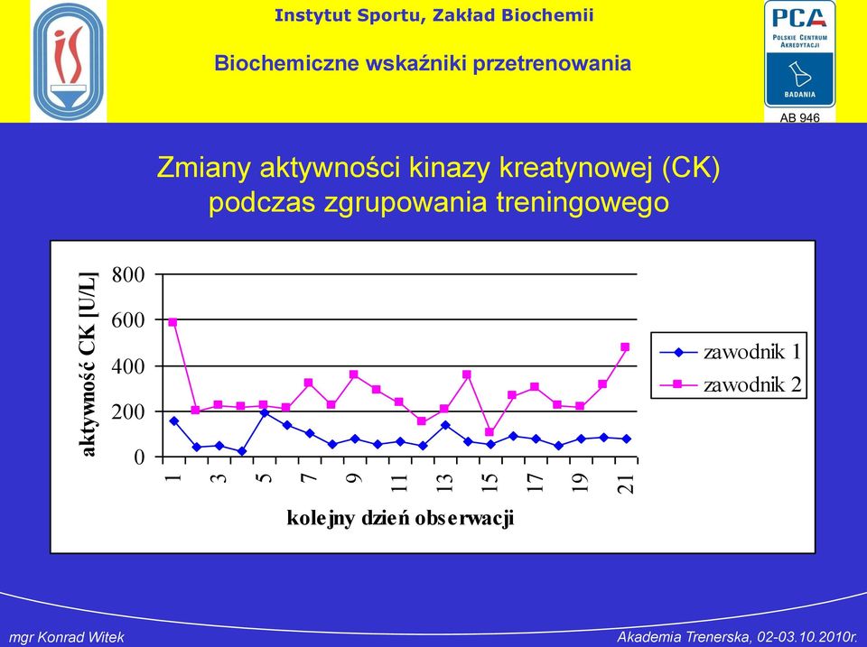 kinazy kreatynowej (CK) podczas zgrupowania