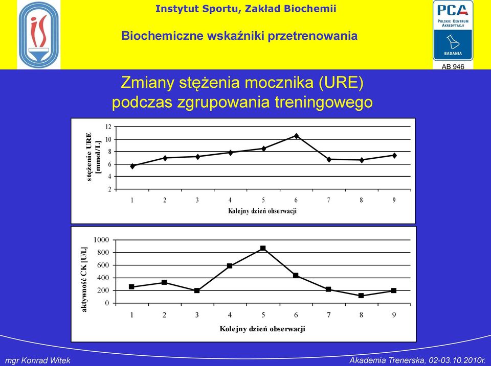 treningowego 12 10 8 6 4 2 1 2 3 4 5 6 7 8 9 Kolejny dzień