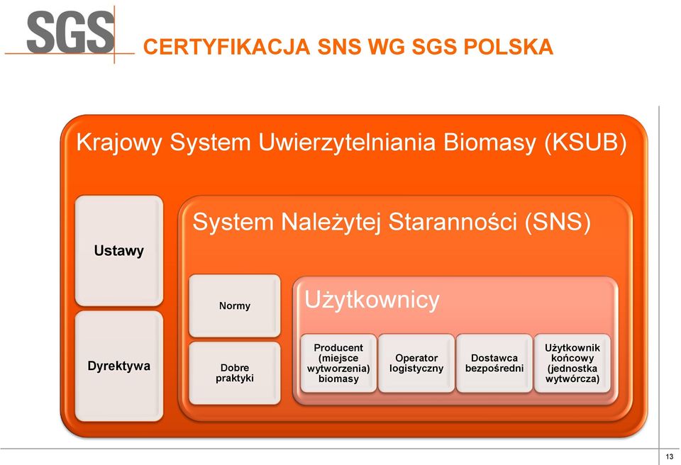 Dyrektywa Dobre praktyki Producent (miejsce wytworzenia) biomasy