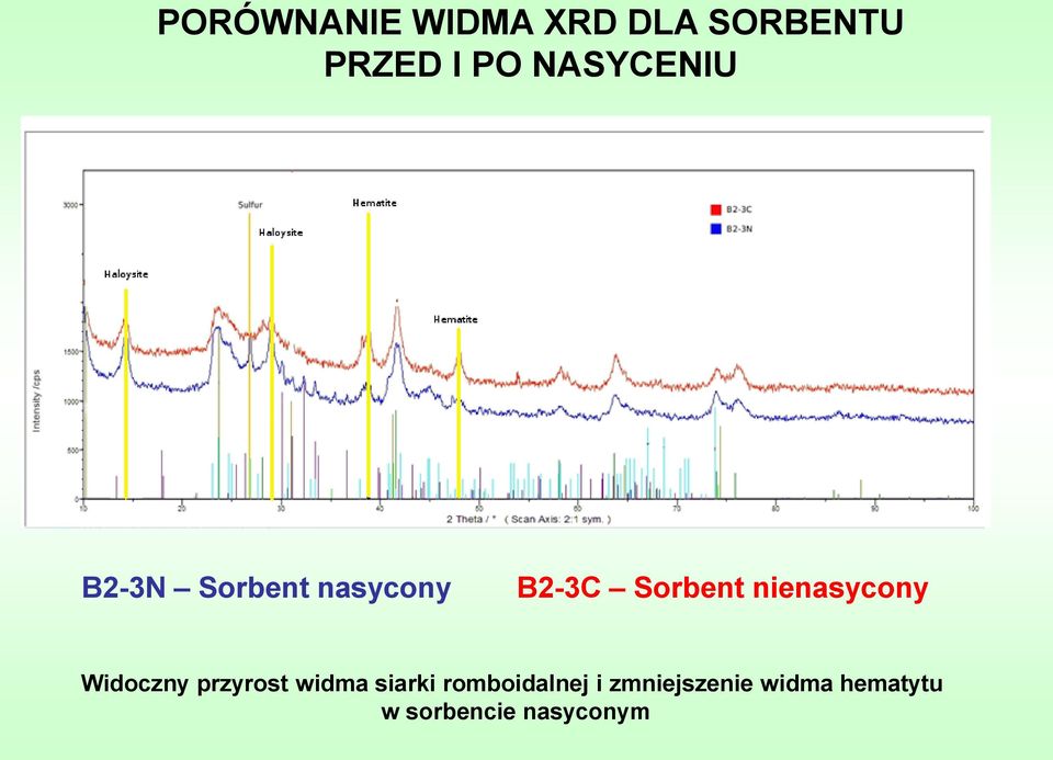 nienasycony Widoczny przyrost widma siarki