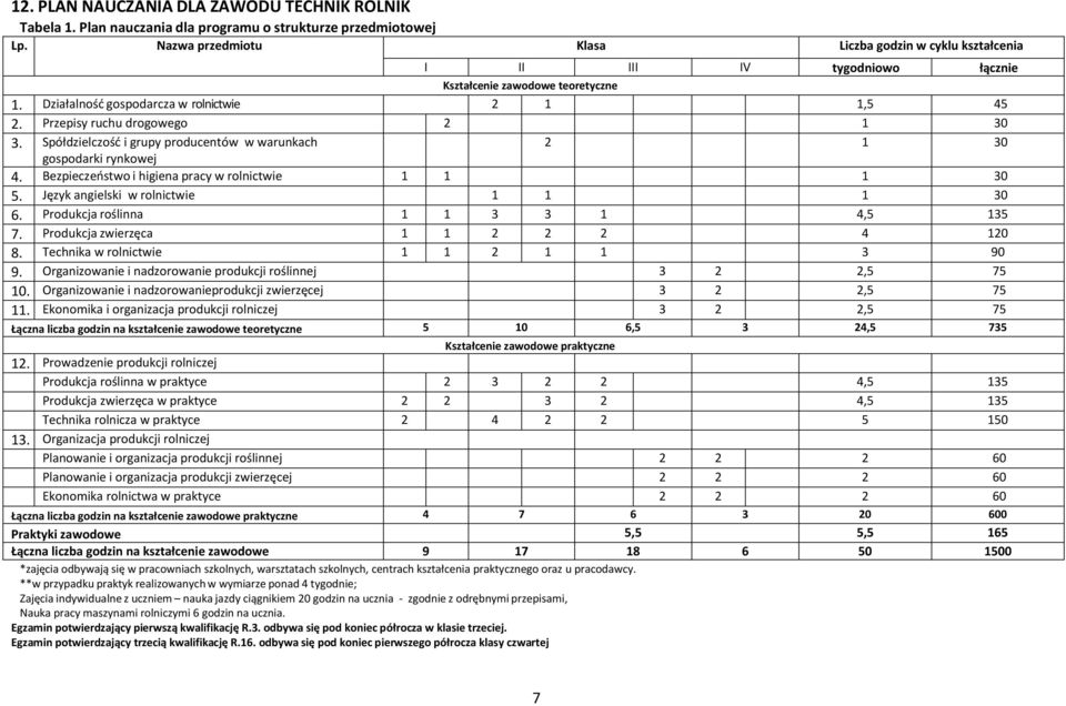 rzepisy ruchu drogowego 2 1 30 3. Spółdzielczość i grupy producentów w warunkach 2 1 30 gospodarki rynkowej 4. ezpieczeństwo i higiena pracy w rolnictwie 1 1 1 30 5.