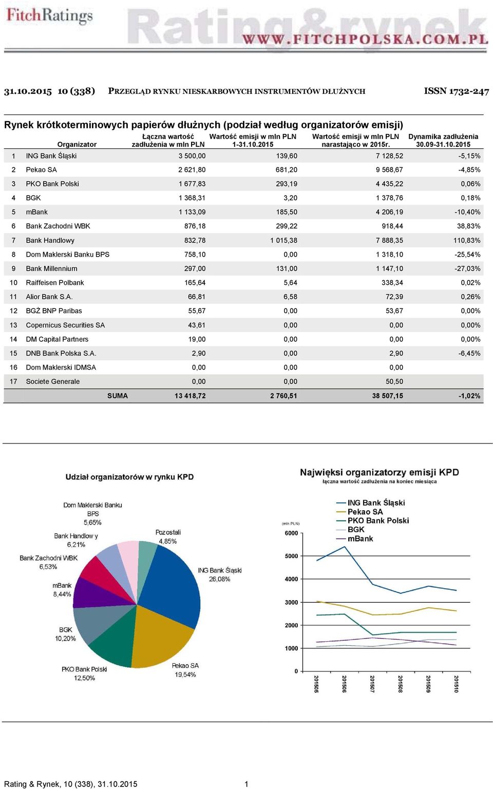adłużenia Organiator adłużenia w 1-2015 narastająco w 2015r. 30.