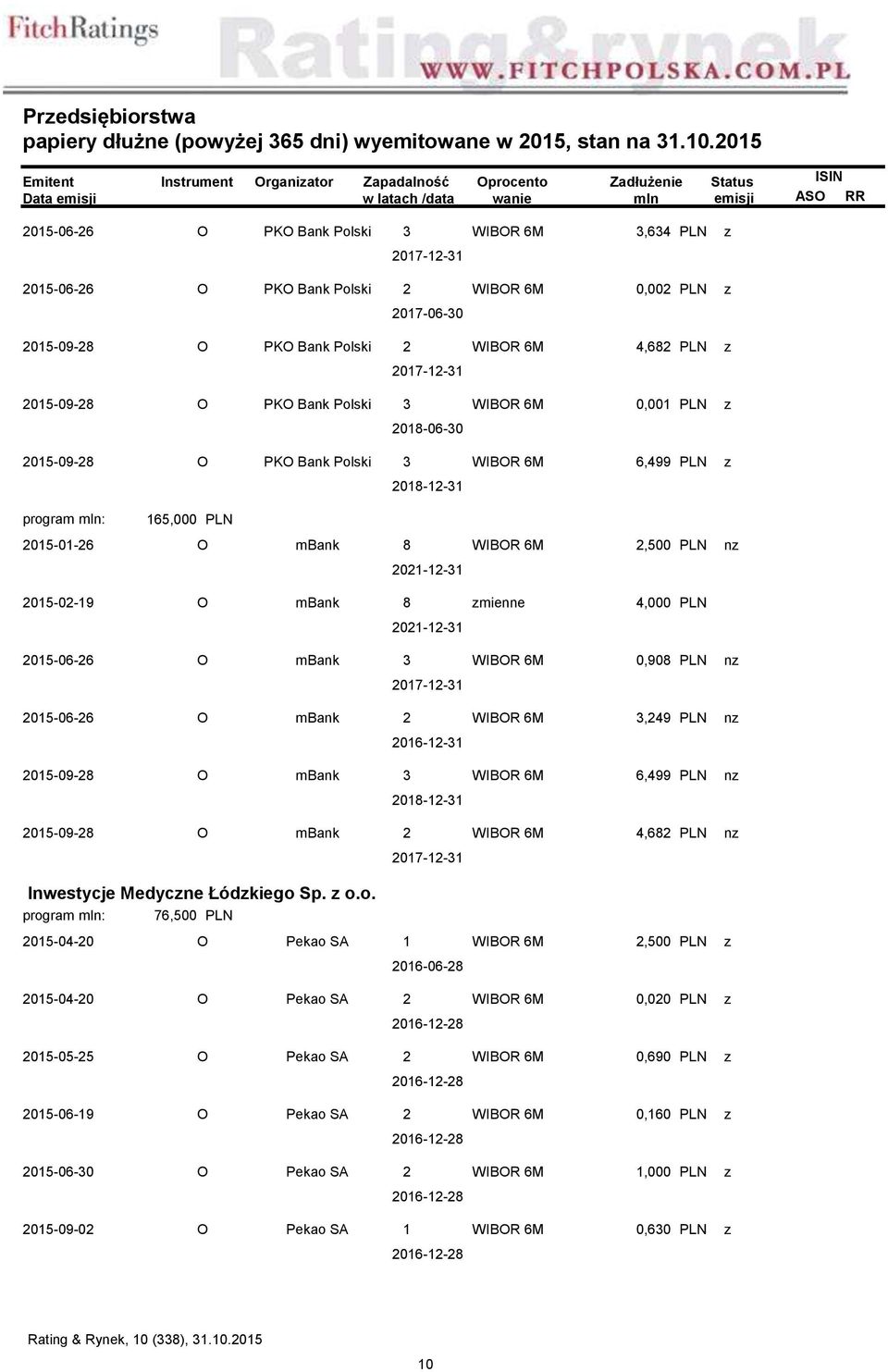 2017-12-31 2015-09-28 O PKO Bank Polski 3 WIBOR 6M 0,001 2018-06-30 2015-09-28 O PKO Bank Polski 3 WIBOR 6M 6,499 2018-12-31 165,000 2015-01-26 O mbank 8 WIBOR 6M 2,500 2021-12-31 2015-02-19 O mbank