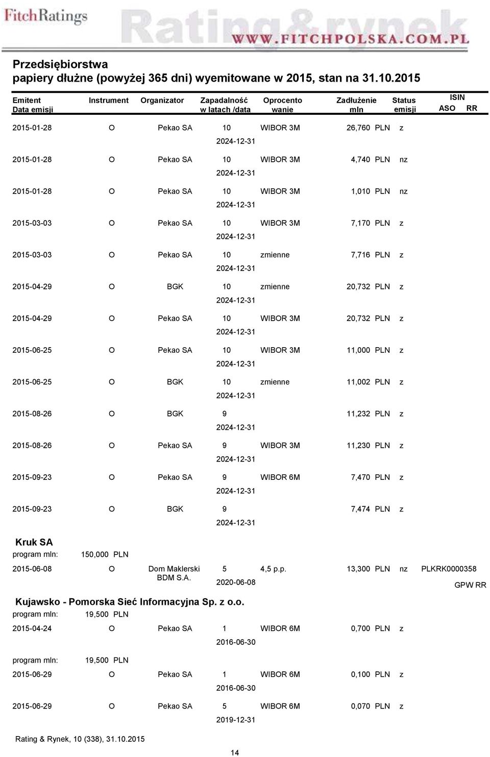 2015-03-03 O Pekao SA 10 WIBOR 3M 7,170 2024-12-31 2015-03-03 O Pekao SA 10 mienne 7,716 2024-12-31 2015-04-29 O BGK 10 mienne 20,732 2024-12-31 2015-04-29 O Pekao SA 10 WIBOR 3M 20,732 2024-12-31