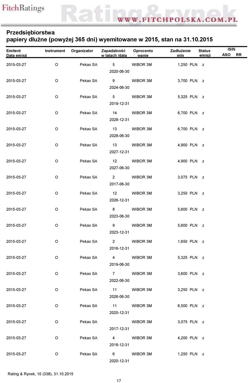 O Pekao SA 14 WIBOR 3M 6,700 2028-12-31 2015-03-27 O Pekao SA 13 WIBOR 3M 6,700 2028-06-30 2015-03-27 O Pekao SA 13 WIBOR 3M 4,900 2027-12-31 2015-03-27 O Pekao SA 12 WIBOR 3M 4,900 2027-06-30