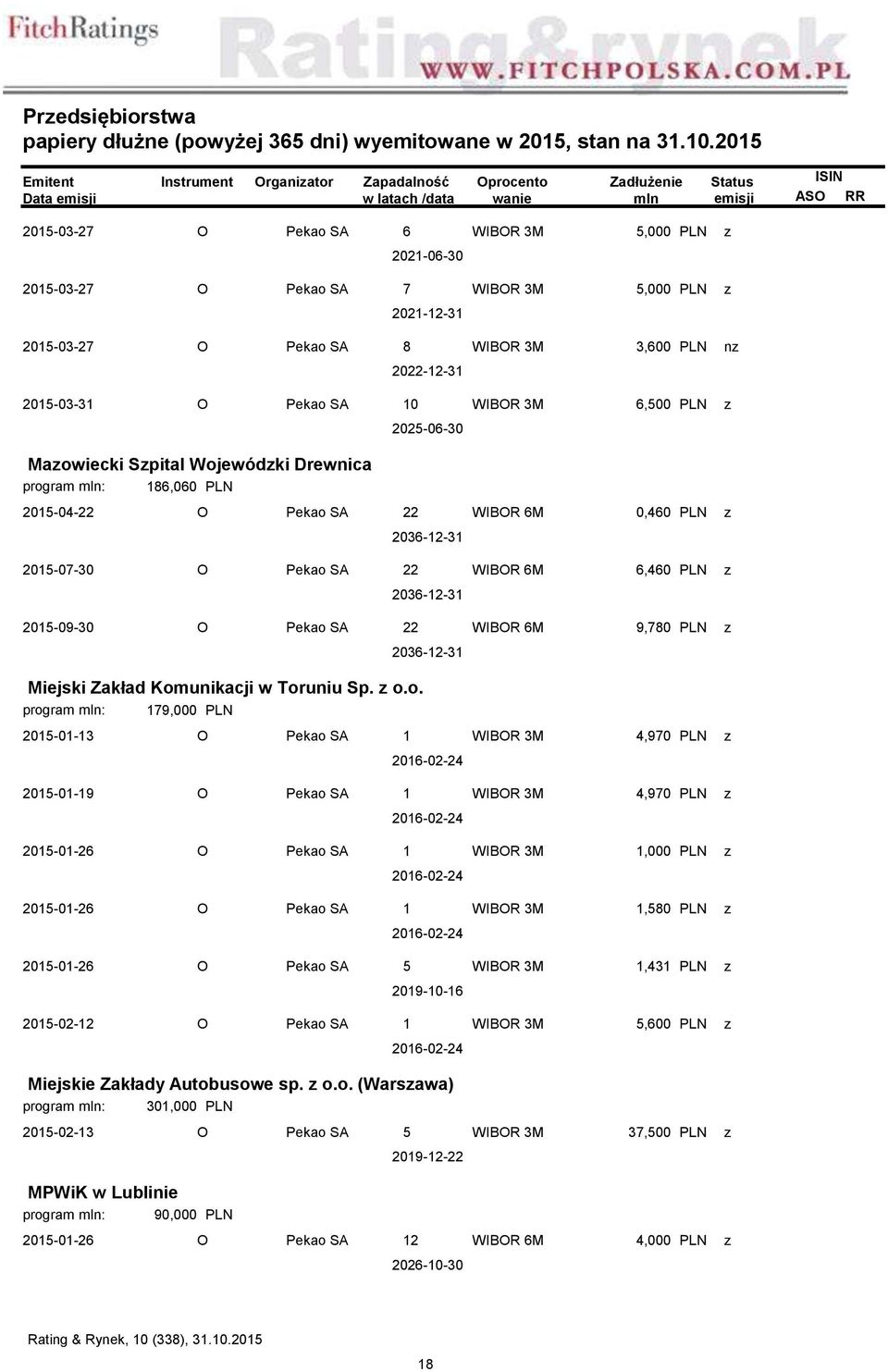 O Pekao SA 10 WIBOR 3M 6,500 2025-06-30 Maowiecki Spital Wojewódki Drewnica 186,060 2015-04-22 O Pekao SA 22 WIBOR 6M 0,460 2036-12-31 2015-07-30 O Pekao SA 22 WIBOR 6M 6,460 2036-12-31 2015-09-30 O