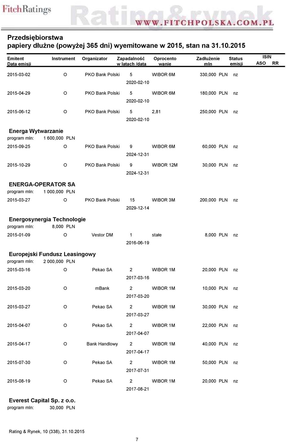 250,000 2020-02-10 Energa Wytwaranie 1 600,000 2015-09-25 O PKO Bank Polski 9 WIBOR 6M 60,000 2024-12-31 2015-10-29 O PKO Bank Polski 9 WIBOR 12M 30,000 2024-12-31 ENERGA-OPERATOR SA 1 000,000