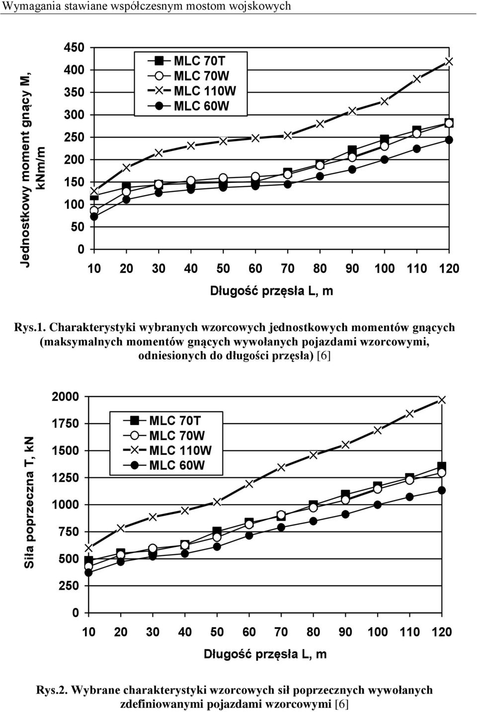 0 110 120 Długość przęsła L, m Rys.1. Charakterystyki wybranych wzorcowych jednostkowych momentów gnących (maksymalnych momentów gnących wywołanych pojazdami