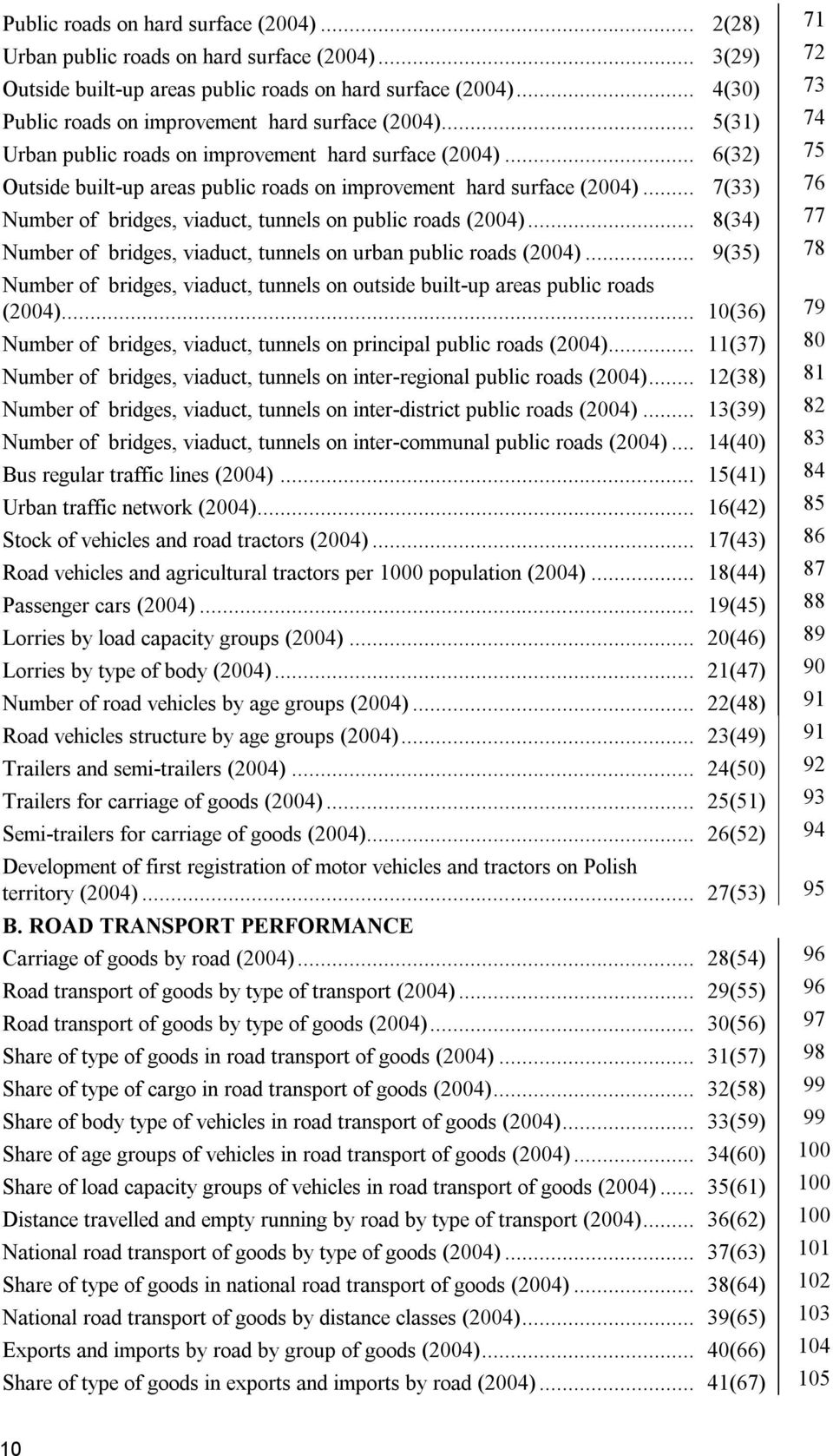 .. 6(32) 75 Outside built-up areas public roads on improvement hard surface (2004)... 7(33) 76 Number of bridges, viaduct, tunnels on public roads (2004).