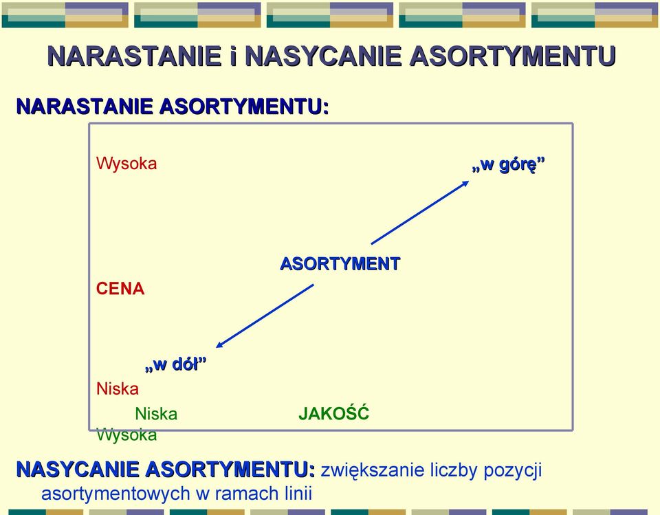 Niska Wysoka JAKOŚĆ NASYCANIE ASORTYMENTU: NASYCANIE