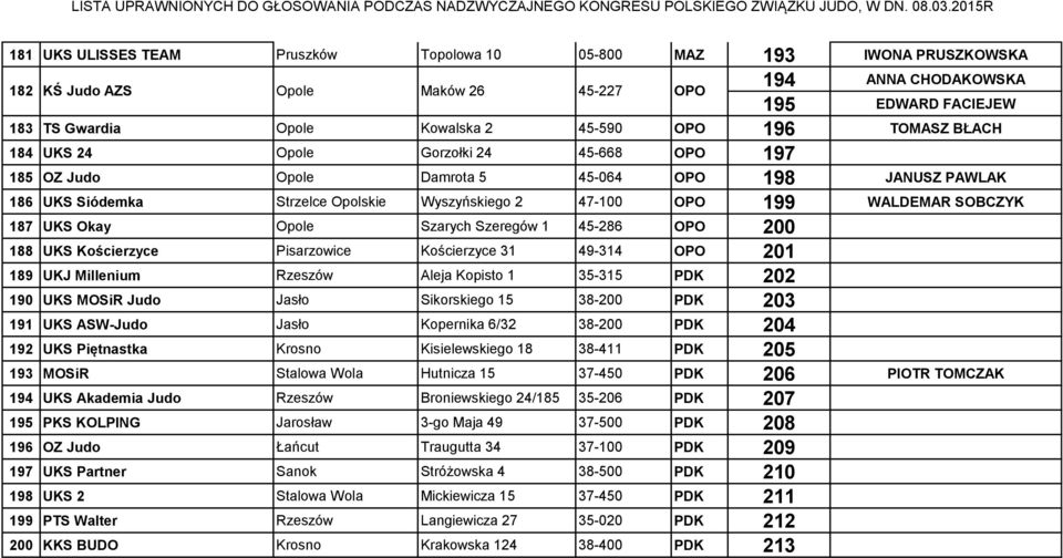 SOBCZYK 187 UKS Okay Opole Szarych Szeregów 1 45-286 OPO 200 188 UKS Kościerzyce Pisarzowice Kościerzyce 31 49-314 OPO 201 189 UKJ Millenium Rzeszów Aleja Kopisto 1 35-315 PDK 202 190 UKS MOSiR Judo