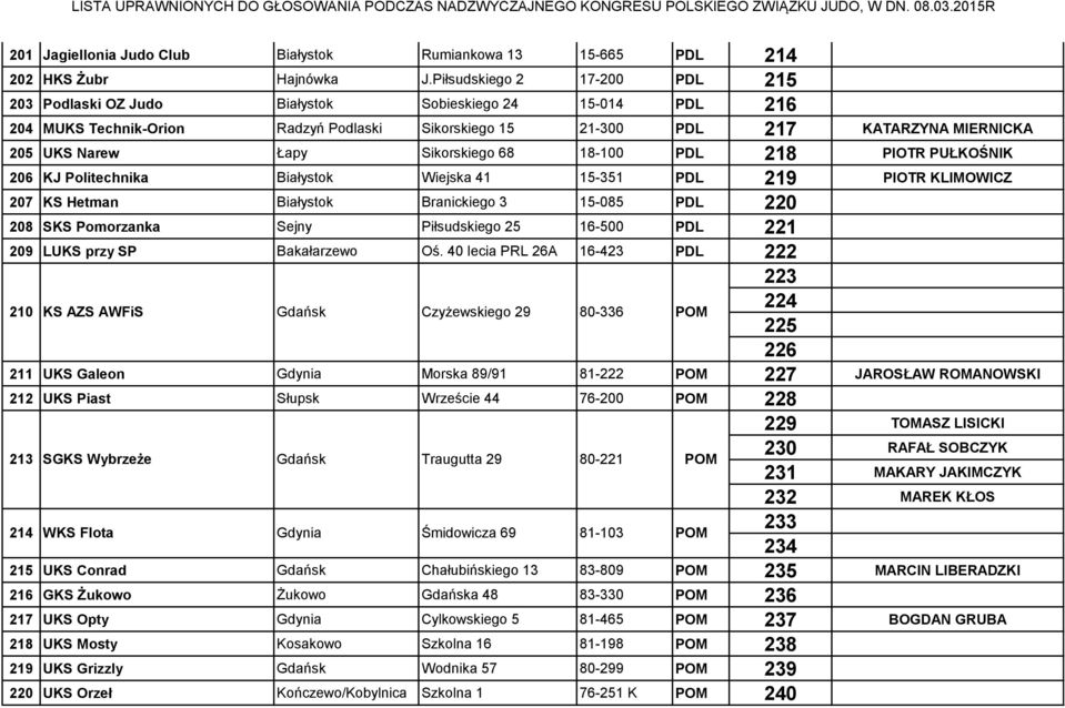 Sikorskiego 68 18-100 PDL 218 PIOTR PUŁKOŚNIK 206 KJ Politechnika Białystok Wiejska 41 15-351 PDL 219 PIOTR KLIMOWICZ 207 KS Hetman Białystok Branickiego 3 15-085 PDL 220 208 SKS Pomorzanka Sejny