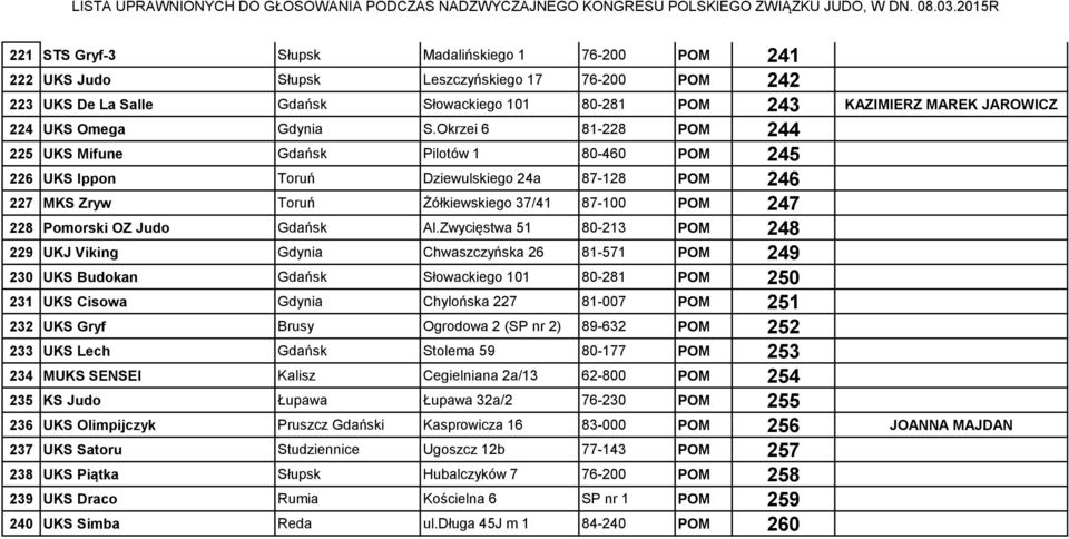 Okrzei 6 81-228 POM 244 225 UKS Mifune Gdańsk Pilotów 1 80-460 POM 245 226 UKS Ippon Toruń Dziewulskiego 24a 87-128 POM 246 227 MKS Zryw Toruń Żółkiewskiego 37/41 87-100 POM 247 228 Pomorski OZ Judo