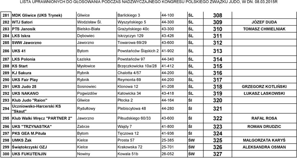 Towarowa 69/29 43-600 ŚL 312 286 UKS 41 Bytom Powstańców Śląskich 2 41-902 ŚL 313 287 LKS Polonia Łaziska Powstańców 97 44-340 ŚL 314 288 KS Start Mysłowice Brzęczkowicka 10a/28 41-412 ŚL 315 289 KJ