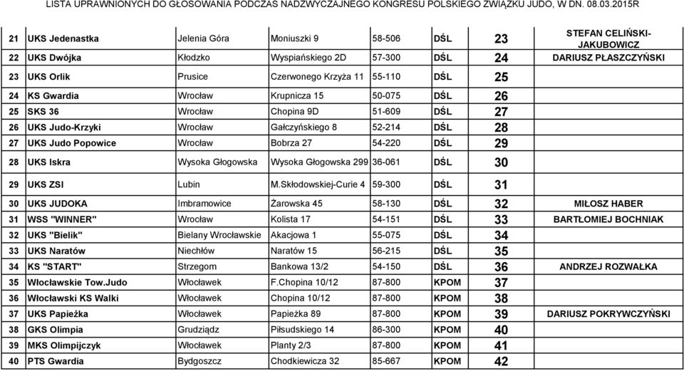 Bobrza 27 54-220 DŚL 29 28 UKS Iskra Wysoka Głogowska Wysoka Głogowska 299 36-061 DŚL 30 29 UKS ZSI Lubin M.
