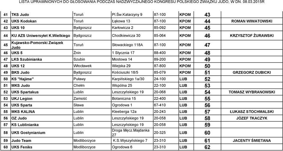 Szubinianka Szubin Mostowa 14 89-200 KPOM 49 48 UKS 12 Włocławek Wiejska 29 87-800 KPOM 50 49 BKS Judo Bydgoszcz Kościuszki 18/5 85-079 KPOM 51 GRZEGORZ DUBICKI 50 KS "Hajime" Puławy Karpińskiego