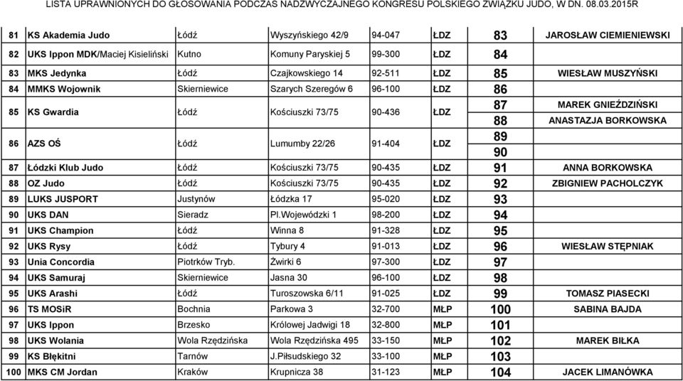 GNIEŹDZIŃSKI 88 ANASTAZJA BORKOWSKA 87 Łódzki Klub Judo Łódź Kościuszki 73/75 90-435 ŁDZ 91 ANNA BORKOWSKA 88 OZ Judo Łódź Kościuszki 73/75 90-435 ŁDZ 92 ZBIGNIEW PACHOLCZYK 89 LUKS JUSPORT Justynów