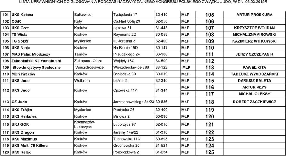 Jordana 3 32-400 MŁP 109 KAZIMIERZ WITKOWSKI 106 UKS Ninja Kraków Na Błonie 15D 30-147 MŁP 110 107 MKS Pałac Młodzieży Tarnów Piłsudskiego 24 33-100 MŁP 111 JERZY SZCZEPANIK 108 Zakopiański KJ