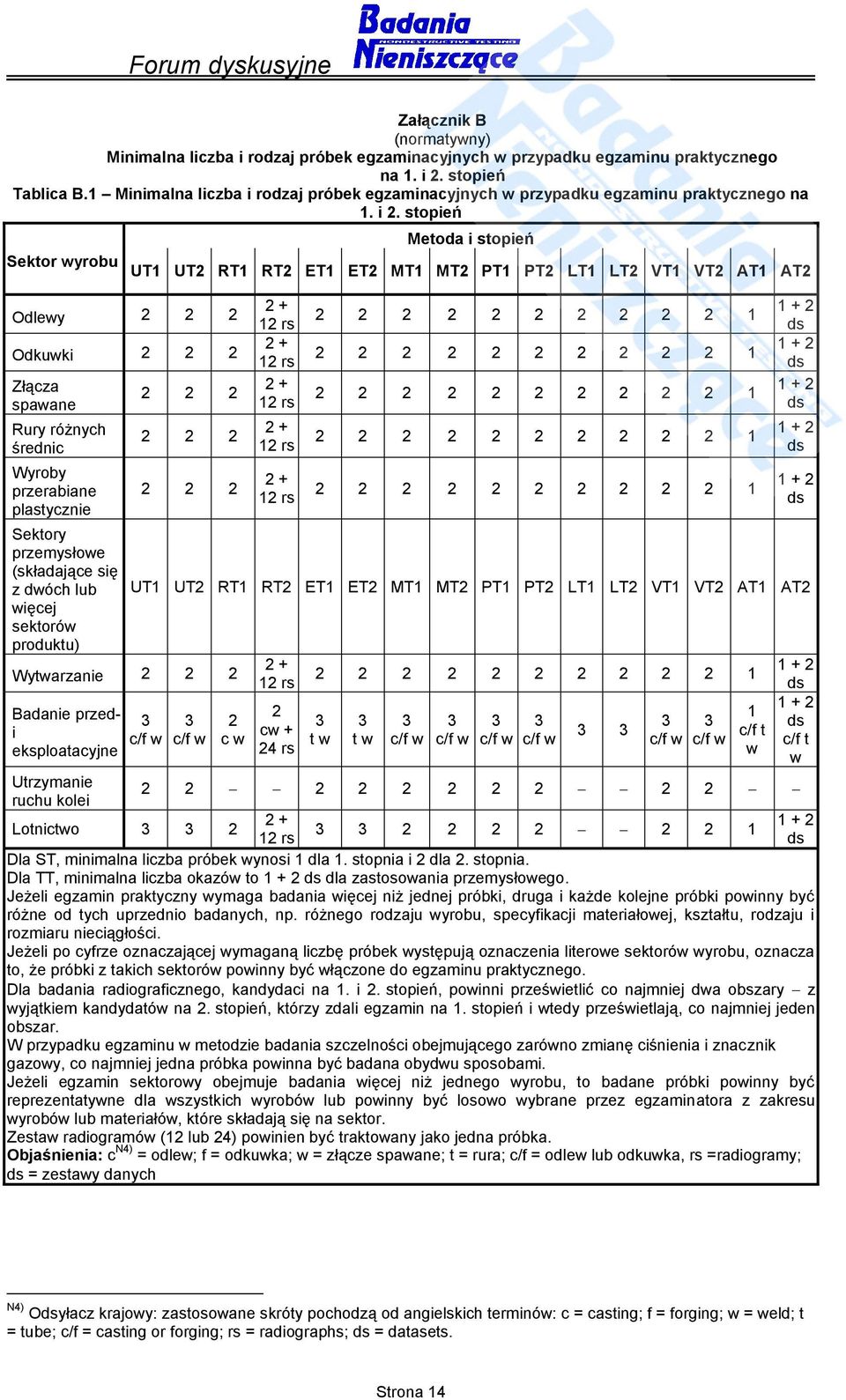 stopień Sektor wyrobu Odlewy 2 2 2 Odkuwki 2 2 2 Złącza spawane Rury różnych średnic Wyroby przerabiane plastycznie Sektory przemysłowe (składające się z dwóch lub więcej sektorów produktu) Metoda i