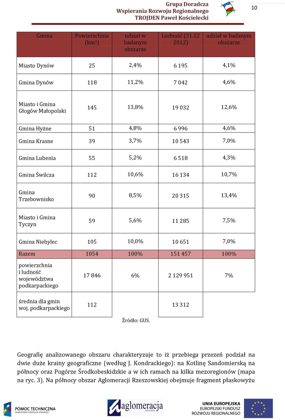 Lubenia 55 5,2% 6 518 4,3% Świlcza 112 10,6% 16 134 10,7% Trzebownisko 90 8,5% 20 315 13,4% Miasto i Tyczyn 59 5,6% 11 285 7,5% Niebylec 105 10,0% 10 651 7,0% Razem 1054 100% 151 457 100%