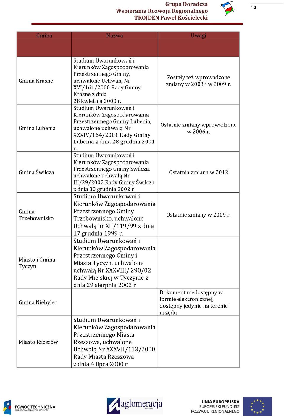 Studium Uwarunkowań i Kierunków Zagospodarowania Przestrzennego Gminy Lubenia, uchwalone uchwalą Nr XXXIV/164/2001 Rady Gminy Lubenia z dnia 28 grudnia 2001 r.
