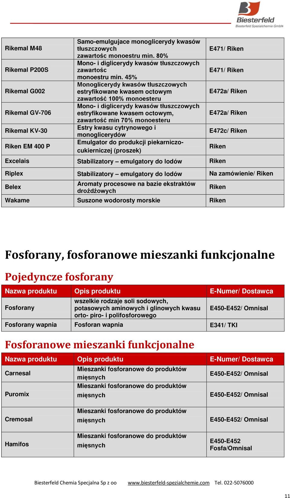 45% Monoglicerydy kwasów tłuszczowych estryfikowane kwasem octowym zawartość 100% monoesteru Mono- i diglicerydy kwasów tłuszczowych estryfikowane kwasem octowym, zawartość min 70% monoesteru Estry