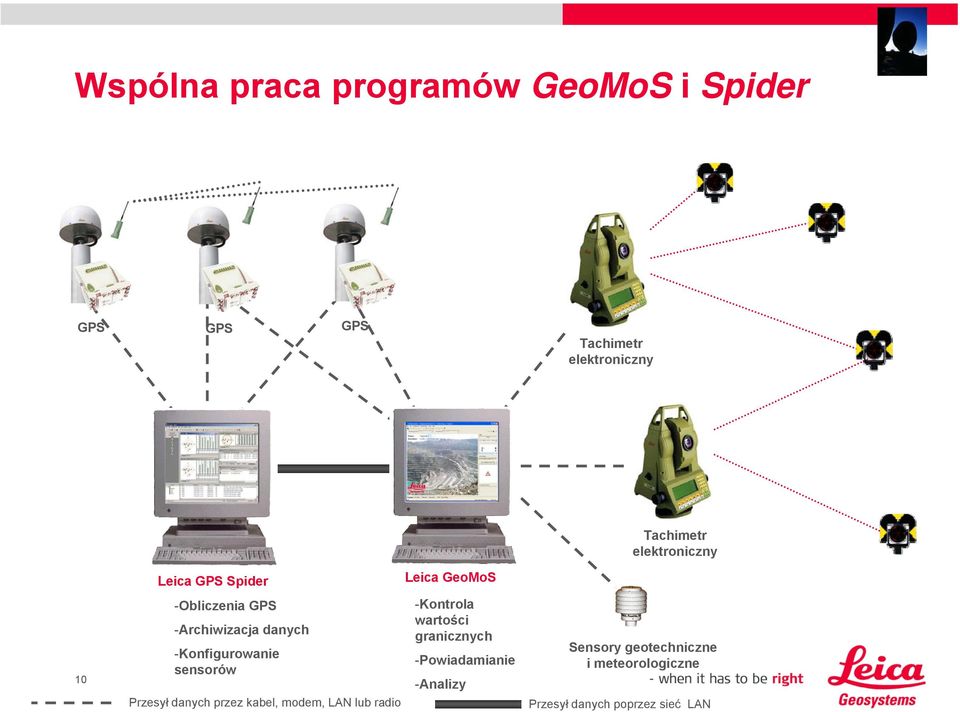 kabel, modem, LAN lub radio Leica GeoMoS -Kontrola wartości granicznych -Powiadamianie
