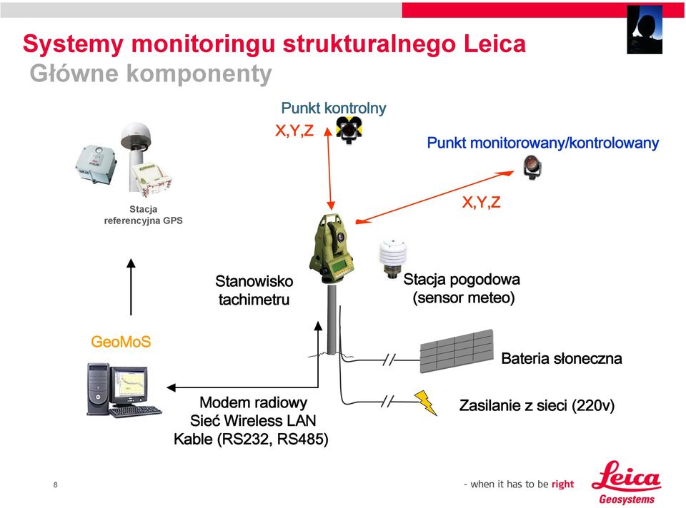 Stanowisko tachimetru Stacja pogodowa (sensor meteo) GeoMoS Bateria