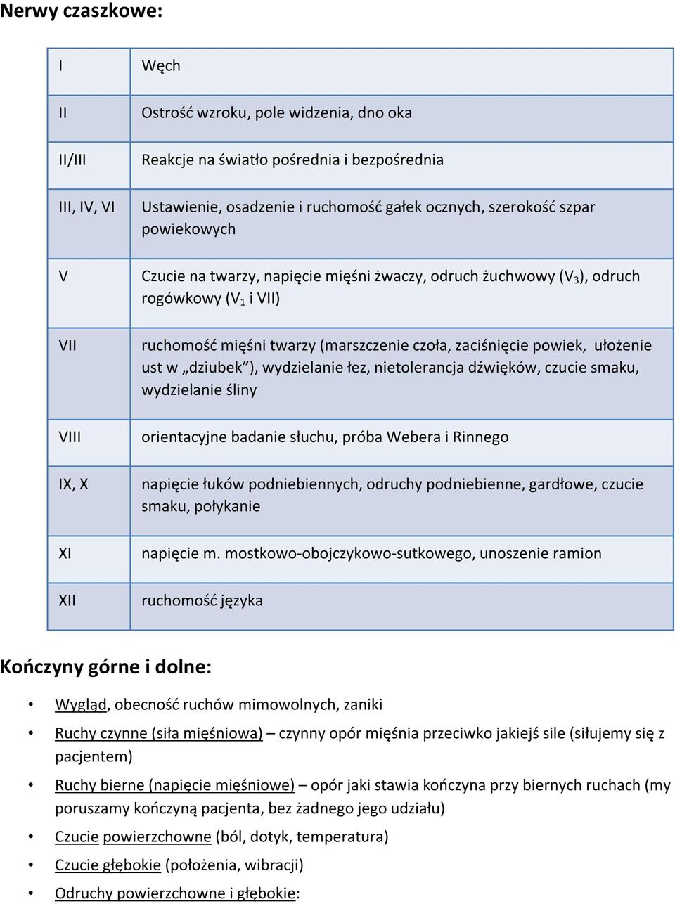 ułożenie ust w dziubek ), wydzielanie łez, nietolerancja dźwięków, czucie smaku, wydzielanie śliny orientacyjne badanie słuchu, próba Webera i Rinnego napięcie łuków podniebiennych, odruchy
